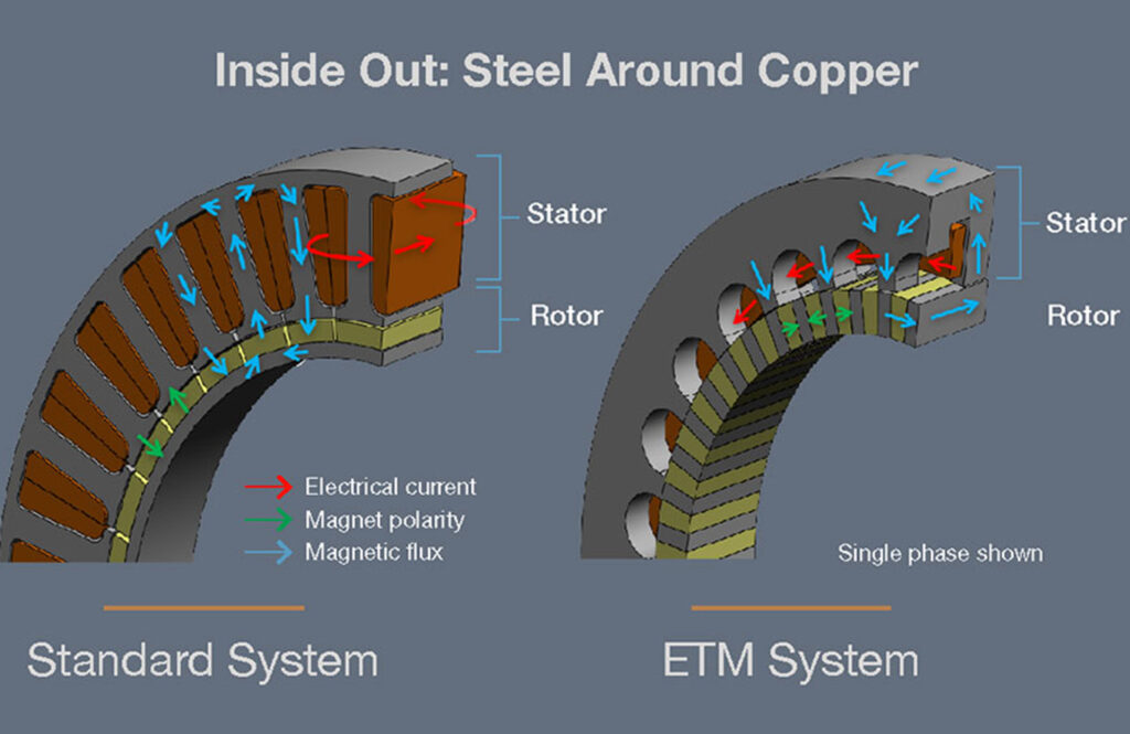 ETM trae su tecnología de motor de flujo transversal a la robótica etm-power-incremental-monumental-slide-02-featured – Robótica, Inteligencia Artificial, Automatización