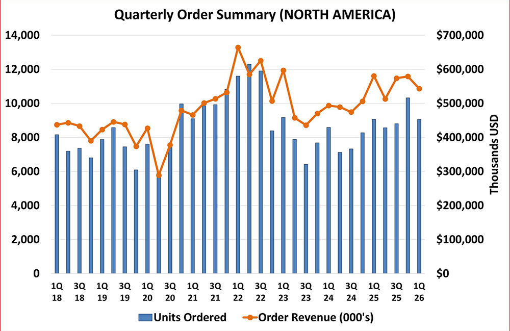 North American robot orders remain flat at the start of 2026 robótica latinoamérica - North American robot orders remain flat at the start of 2026