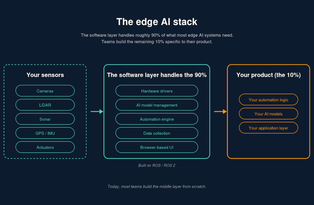 robótica brasil - Windows para robots: Edge AI amplía la usabilidad